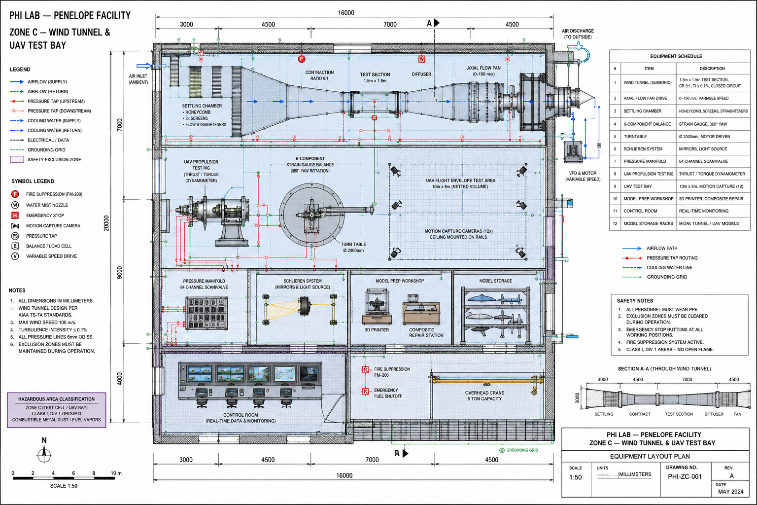Zone D HIL control and digital twin center
