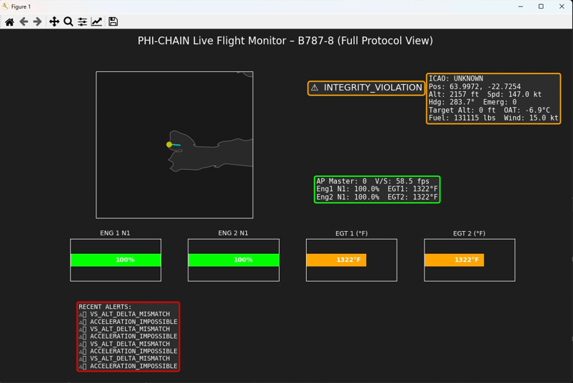 PHI-Chain latency benchmark chart